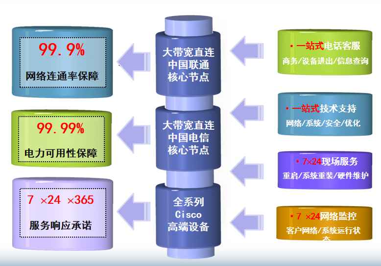 邗江机房网络